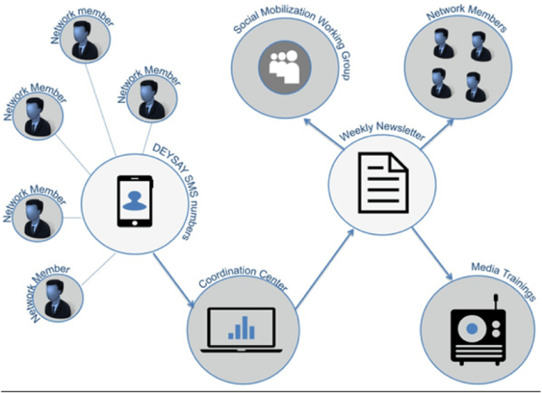 DeyDay Information Flow/Internews