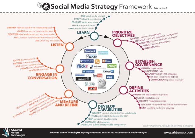 social-media-strategy-framework